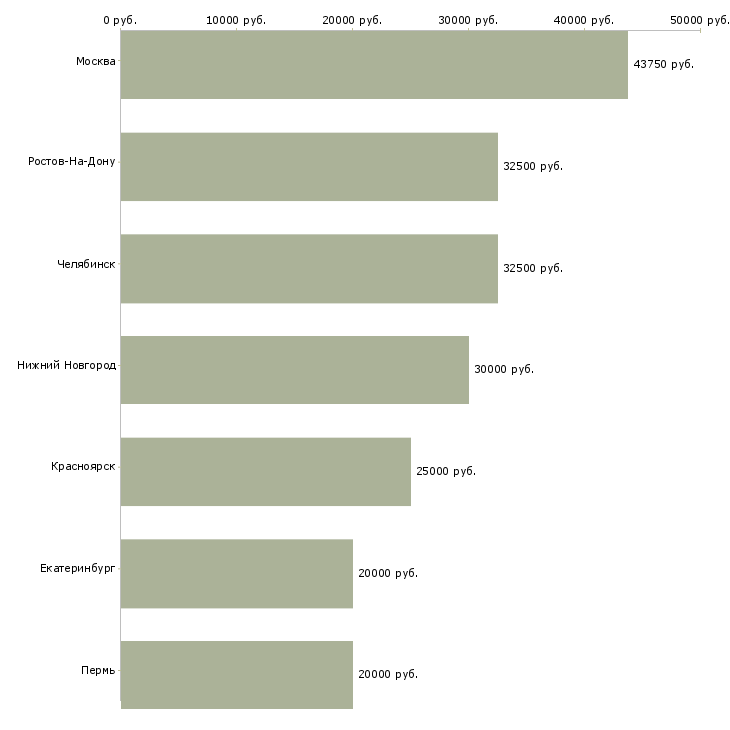 Поиск работы курьер с личным легковым автомобилем-Медиана зарплаты для вакансии «курьер с личным легковым автомобилем» в других городах