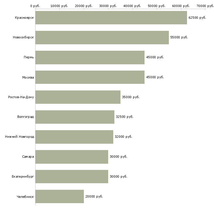Поиск работы монтажники металлоконструкций-Медиана зарплаты для вакансии «монтажники металлоконструкций» в других городах