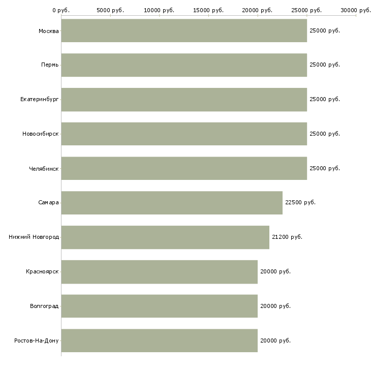 Поиск работы на дому для студентов-Медиана зарплаты для вакансии «на дому для студентов» в других городах