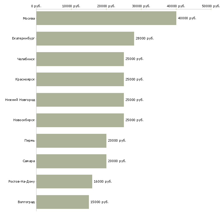 Поиск работы продавец консультант мебели-Медиана зарплаты для вакансии «продавец консультант мебели» в других городах
