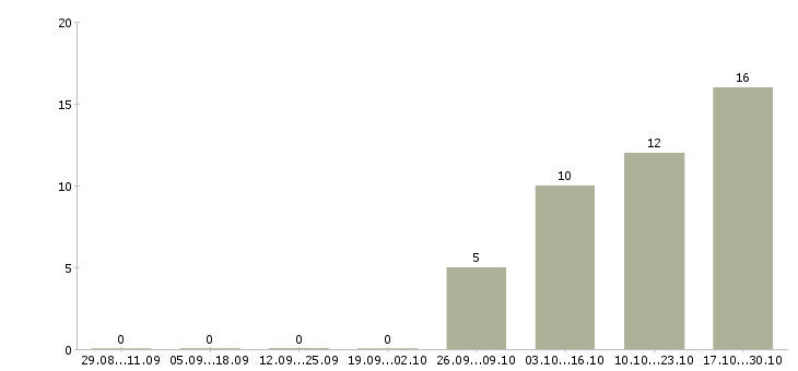 Работа оператор компьютера Адыгея - Число вакансий Адыгея по специальности оператор компьютера за 2 месяца