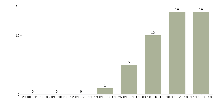 Работа водитель с автомобилем газель Башкортостан - Число вакансий Башкортостан по специальности водитель с автомобилем газель за 2 месяца