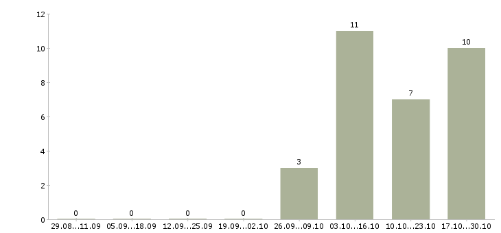 Работа продавец в ювелирный магазин Башкортостан - Число вакансий Башкортостан по специальности продавец в ювелирный магазин за 2 месяца