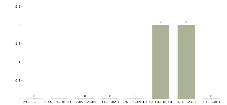Работа кассир супермаркета Бурятия - Число вакансий Бурятия по специальности кассир супермаркета за 2 месяца