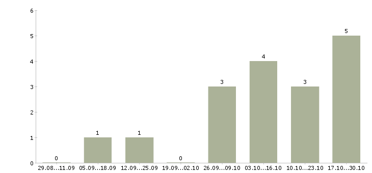 Работа продавец на вахту Бурятия - Число вакансий Бурятия по специальности продавец на вахту за 2 месяца