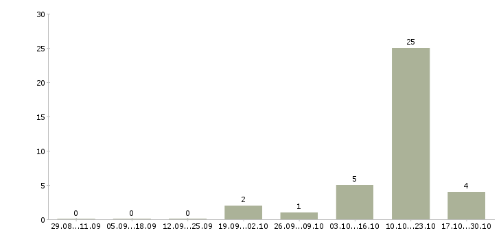 Работа администраторы интернет магазина Карелия - Число вакансий Карелия по специальности администраторы интернет магазина за 2 месяца