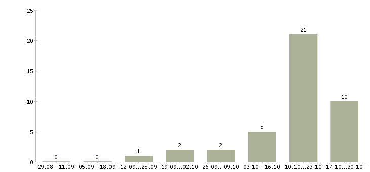 Работа офисный персонал Коми - Число вакансий Коми по специальности офисный персонал за 2 месяца
