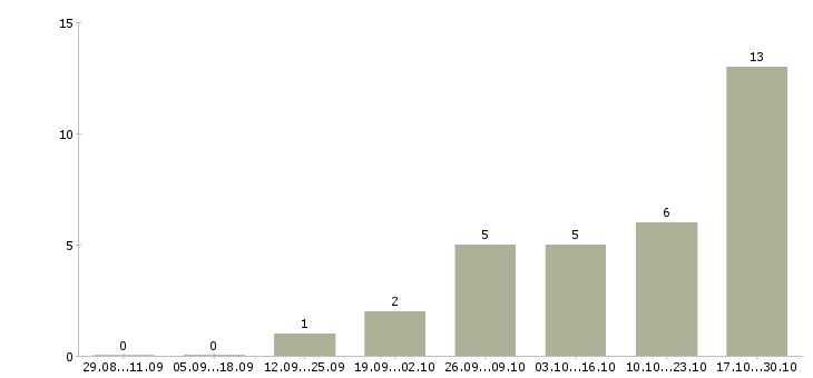 Работа специалист по оплате труда Марий эл - Число вакансий Марий эл по специальности специалист по оплате труда за 2 месяца