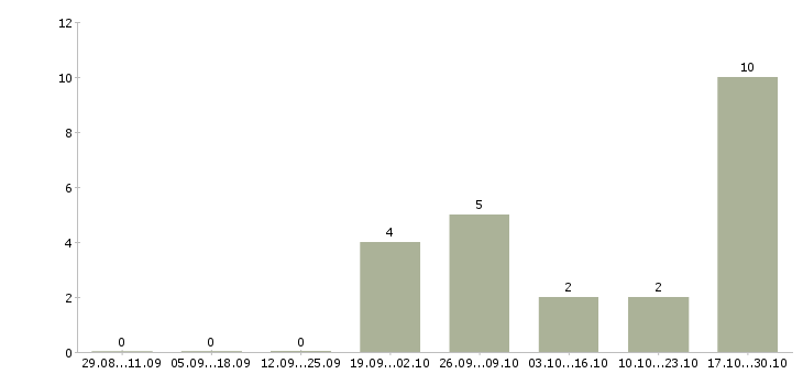 Работа упаковщик на производство Марий эл - Число вакансий Марий эл по специальности упаковщик на производство за 2 месяца