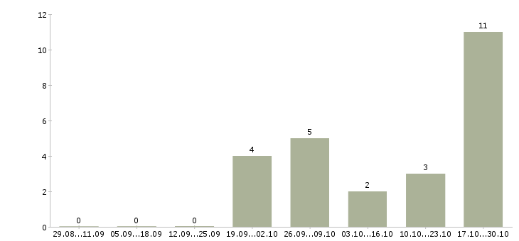Работа упаковщик производства Марий эл - Число вакансий Марий эл по специальности упаковщик производства за 2 месяца