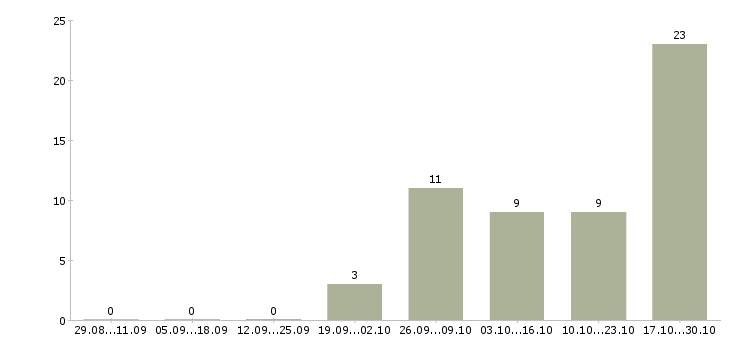 Работа банковский специалист Мордовия - Число вакансий Мордовия по специальности банковский специалист за 2 месяца