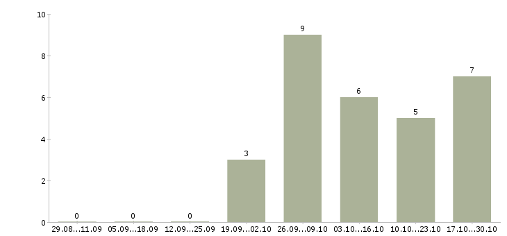 Работа слесарь вахтой Мордовия - Число вакансий Мордовия по специальности слесарь вахтой за 2 месяца