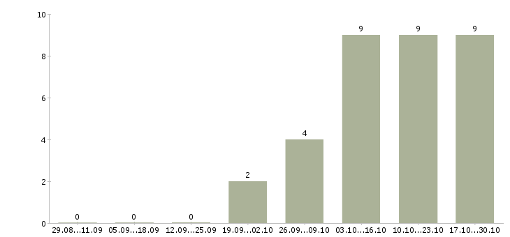 Работа менеджер по ключевым клиентам Набережные челны - Число вакансий Набережные челны по специальности менеджер по ключевым клиентам за 2 месяца