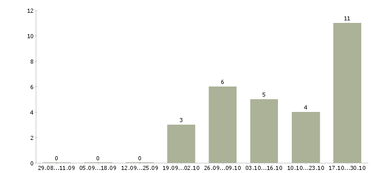 Работа менеджер отеля Нижний новгород - Число вакансий Нижний новгород по специальности менеджер отеля за 2 месяца