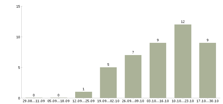 Работа парикмахер женский Нижний новгород - Число вакансий Нижний новгород по специальности парикмахер женский за 2 месяца