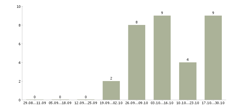 Работа продавец на выкладку Нижний тагил - Число вакансий Нижний тагил по специальности продавец на выкладку за 2 месяца