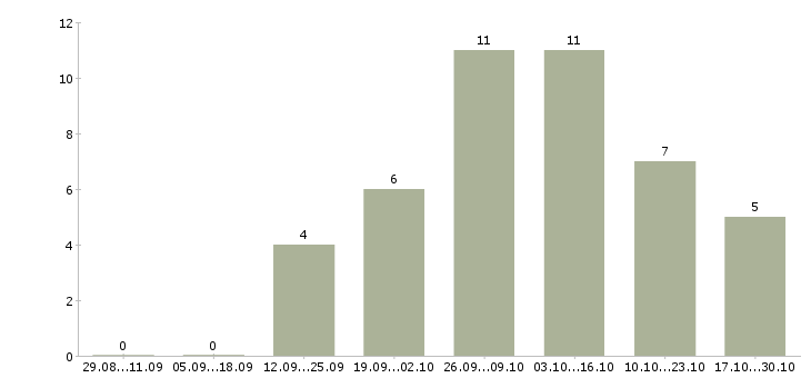 Работа врач по спортивной медицине Санкт-петербург - Число вакансий Санкт-петербург по специальности врач по спортивной медицине за 2 месяца