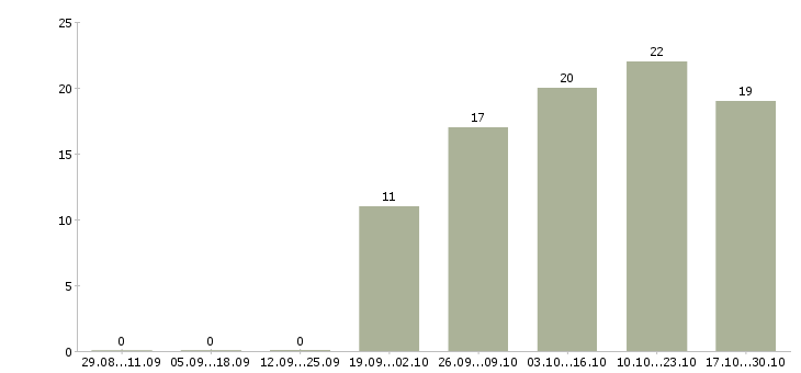 Работа курьер с личным легковым автомобилем Санкт-петербург - Число вакансий Санкт-петербург по специальности курьер с личным легковым автомобилем за 2 месяца