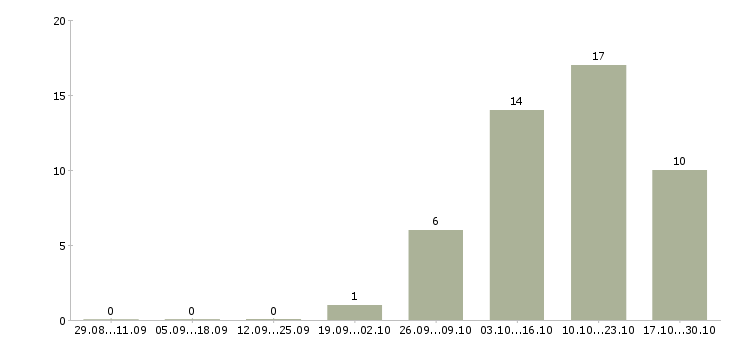 Работа помощник сборщика мебели Санкт-петербург - Число вакансий Санкт-петербург по специальности помощник сборщика мебели за 2 месяца