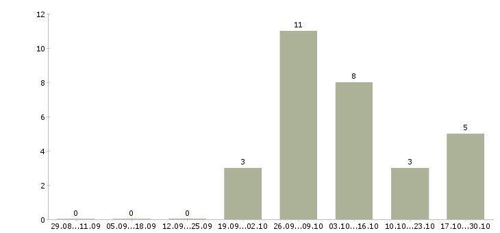Работа сотрудник без опыта работы Симферополь - Число вакансий Симферополь по специальности сотрудник без опыта работы за 2 месяца