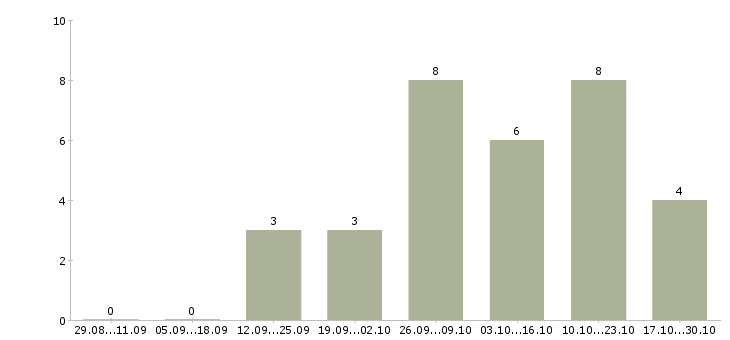 Работа водитель автомобиля такси Татарстан - Число вакансий Татарстан по специальности водитель автомобиля такси за 2 месяца