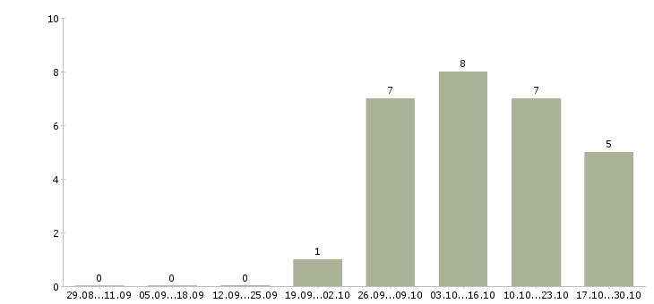 Работа водитель с автомобилем газель Татарстан - Число вакансий Татарстан по специальности водитель с автомобилем газель за 2 месяца