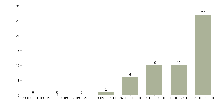 Работа оператор компьютера Чечня - Число вакансий Чечня по специальности оператор компьютера за 2 месяца