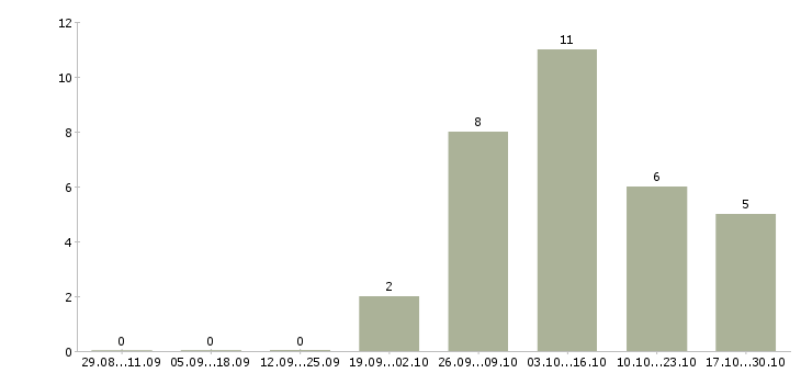Работа товаровед в магазин в Архангельске - Число вакансий в Архангельске по специальности товаровед в магазин за 2 месяца
