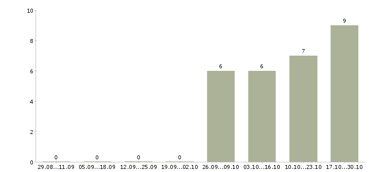 Работа требуется разнорабочий в Балаково - Число вакансий в Балаково по специальности требуется разнорабочий за 2 месяца