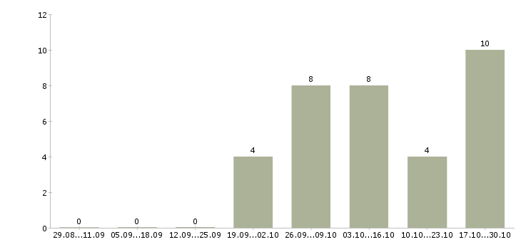 Работа водитель в такси с автомобилем в Балашихе - Число вакансий в Балашихе по специальности водитель в такси с автомобилем за 2 месяца