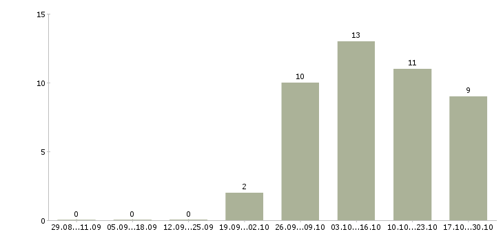 Работа руководитель отдела персонала в Белгороде - Число вакансий в Белгороде по специальности руководитель отдела персонала за 2 месяца