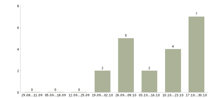 Работа бухгалтер на производстве в Владимире - Число вакансий в Владимире по специальности бухгалтер на производстве за 2 месяца