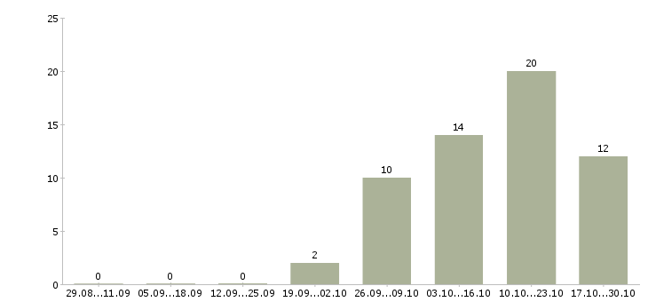 Работа продавец старший продавец в Воронеже - Число вакансий в Воронеже по специальности продавец старший продавец за 2 месяца