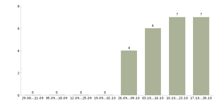 Работа менеджер стажер в Екатеринбурге - Число вакансий в Екатеринбурге по специальности менеджер стажер за 2 месяца