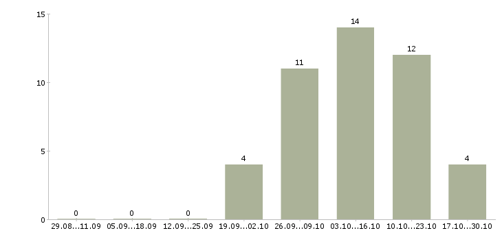 Работа рекламные агенты в Екатеринбурге - Число вакансий в Екатеринбурге по специальности рекламные агенты за 2 месяца