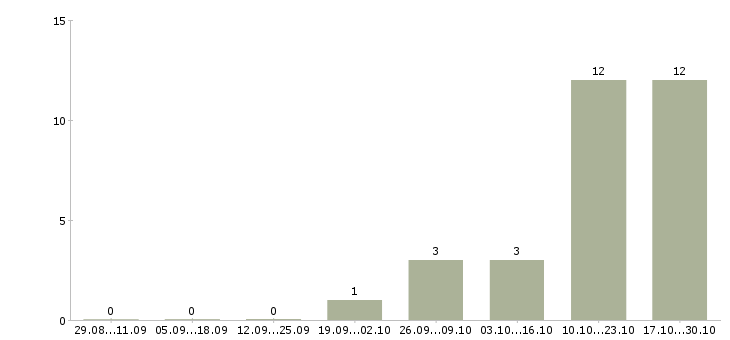 Работа упаковщик производства в Екатеринбурге - Число вакансий в Екатеринбурге по специальности упаковщик производства за 2 месяца