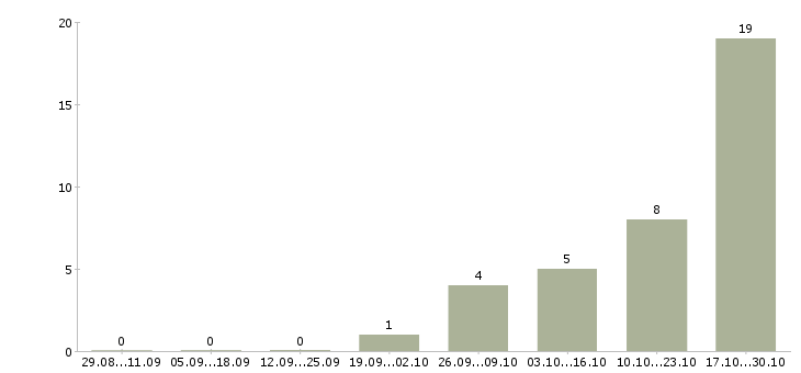 Работа специалист по медицине в Иваново - Число вакансий в Иваново по специальности специалист по медицине за 2 месяца