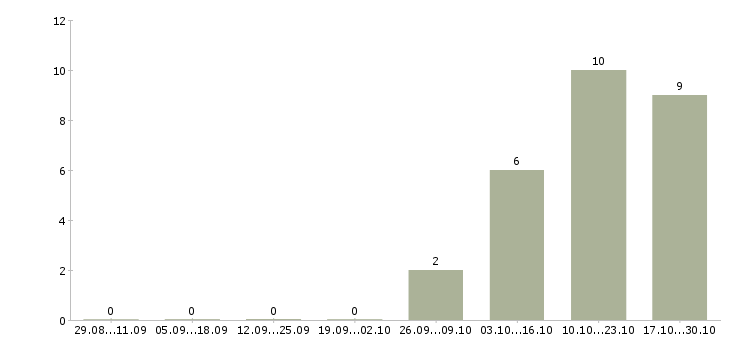 Работа специалист по сервису в Иваново - Число вакансий в Иваново по специальности специалист по сервису за 2 месяца