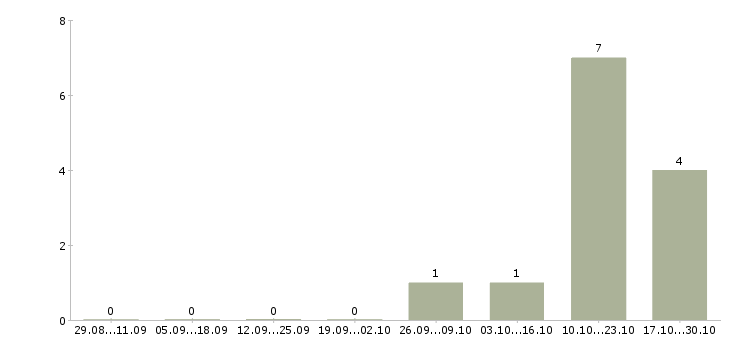 Работа продавец в супермаркет в Ижевске - Число вакансий в Ижевске по специальности продавец в супермаркет за 2 месяца