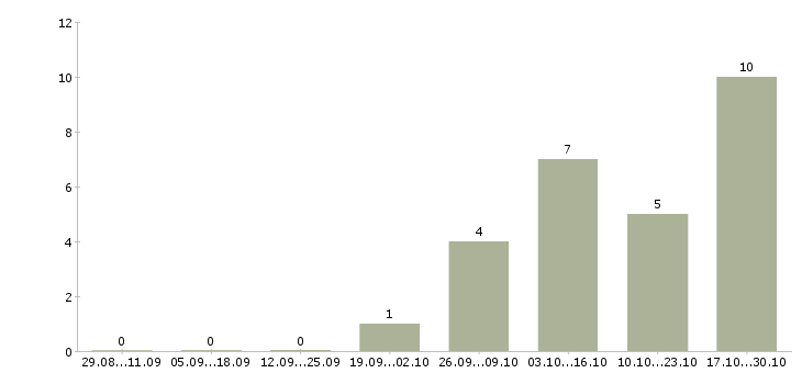 Работа продавец подработка в Ижевске - Число вакансий в Ижевске по специальности продавец подработка за 2 месяца