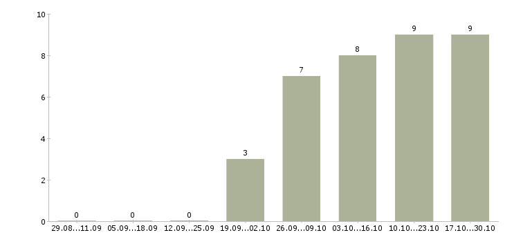 Работа ведущий инженер по качеству по в Иркутске - Число вакансий в Иркутске по специальности ведущий инженер по качеству по за 2 месяца