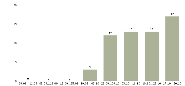 Работа охранник без опыта в Иркутске - Число вакансий в Иркутске по специальности охранник без опыта за 2 месяца