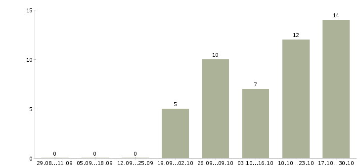 Работа специалист приемки в Иркутске - Число вакансий в Иркутске по специальности специалист приемки за 2 месяца