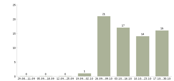 Работа руководитель разработки в Калуге - Число вакансий в Калуге по специальности руководитель разработки за 2 месяца