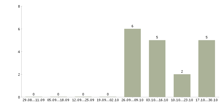 Работа кассир на вахту в Кемерово - Число вакансий в Кемерово по специальности кассир на вахту за 2 месяца