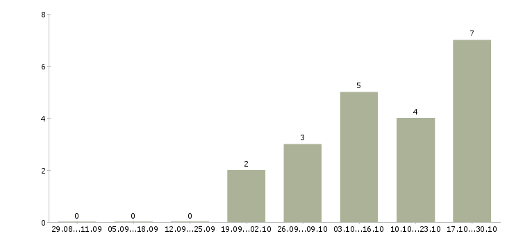 Работа начальник отдела обеспечения в Кемерово - Число вакансий в Кемерово по специальности начальник отдела обеспечения за 2 месяца
