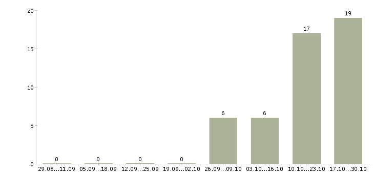 Работа требуются разнорабочие в Королеве - Число вакансий в Королеве по специальности требуются разнорабочие за 2 месяца