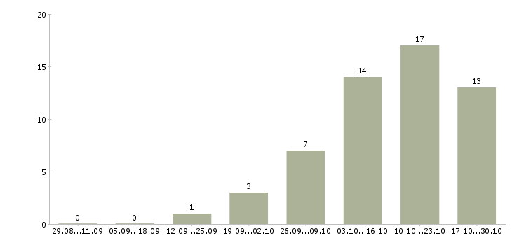 Работа менеджер по персоналу с обучением в Костроме - Число вакансий в Костроме по специальности менеджер по персоналу с обучением за 2 месяца