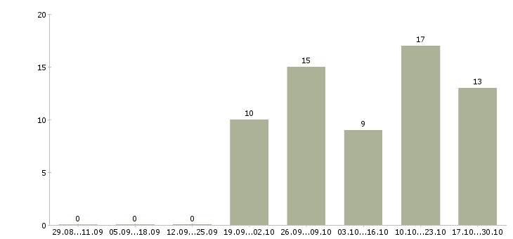 Работа водитель механик в Краснодаре - Число вакансий в Краснодаре по специальности водитель механик за 2 месяца
