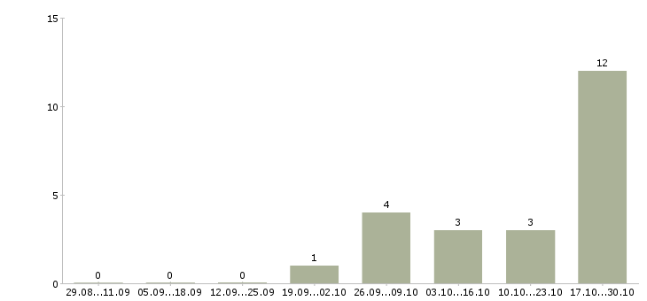 Работа грузчик на доставку в Краснодаре - Число вакансий в Краснодаре по специальности грузчик на доставку за 2 месяца